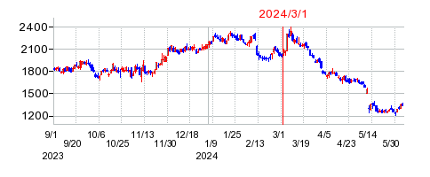 2024年3月1日 11:27前後のの株価チャート